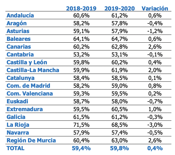 Presencia de las mujeres en la universidad según comunidad autónoma