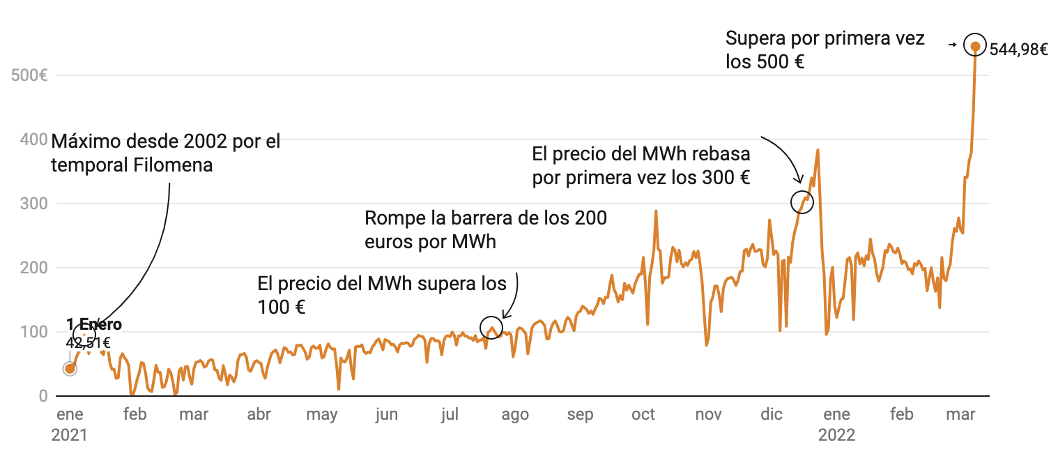 Evolución diaria del precio del MWh en España