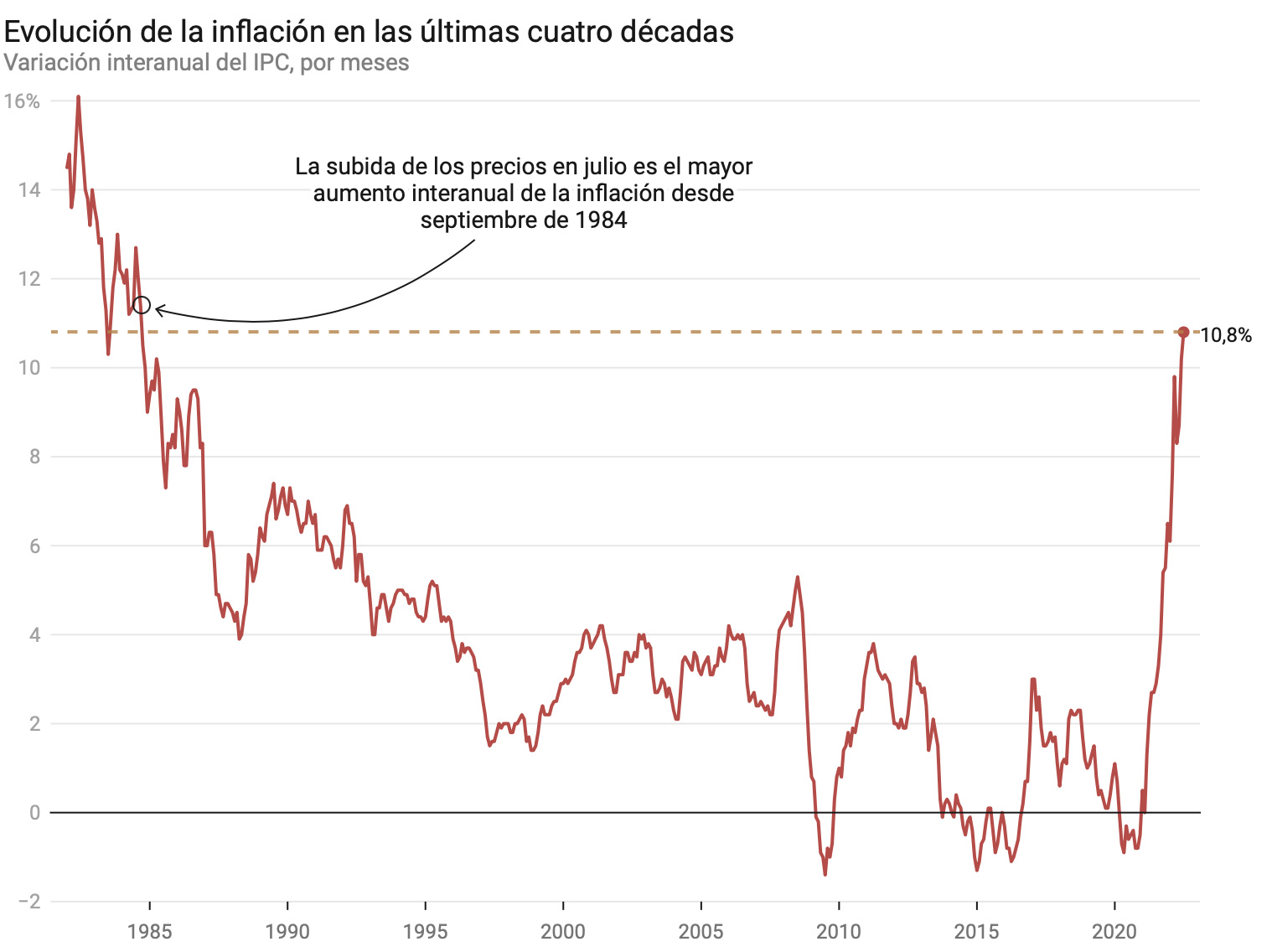 Evolución de la inflación en las últimas cuatro décadas