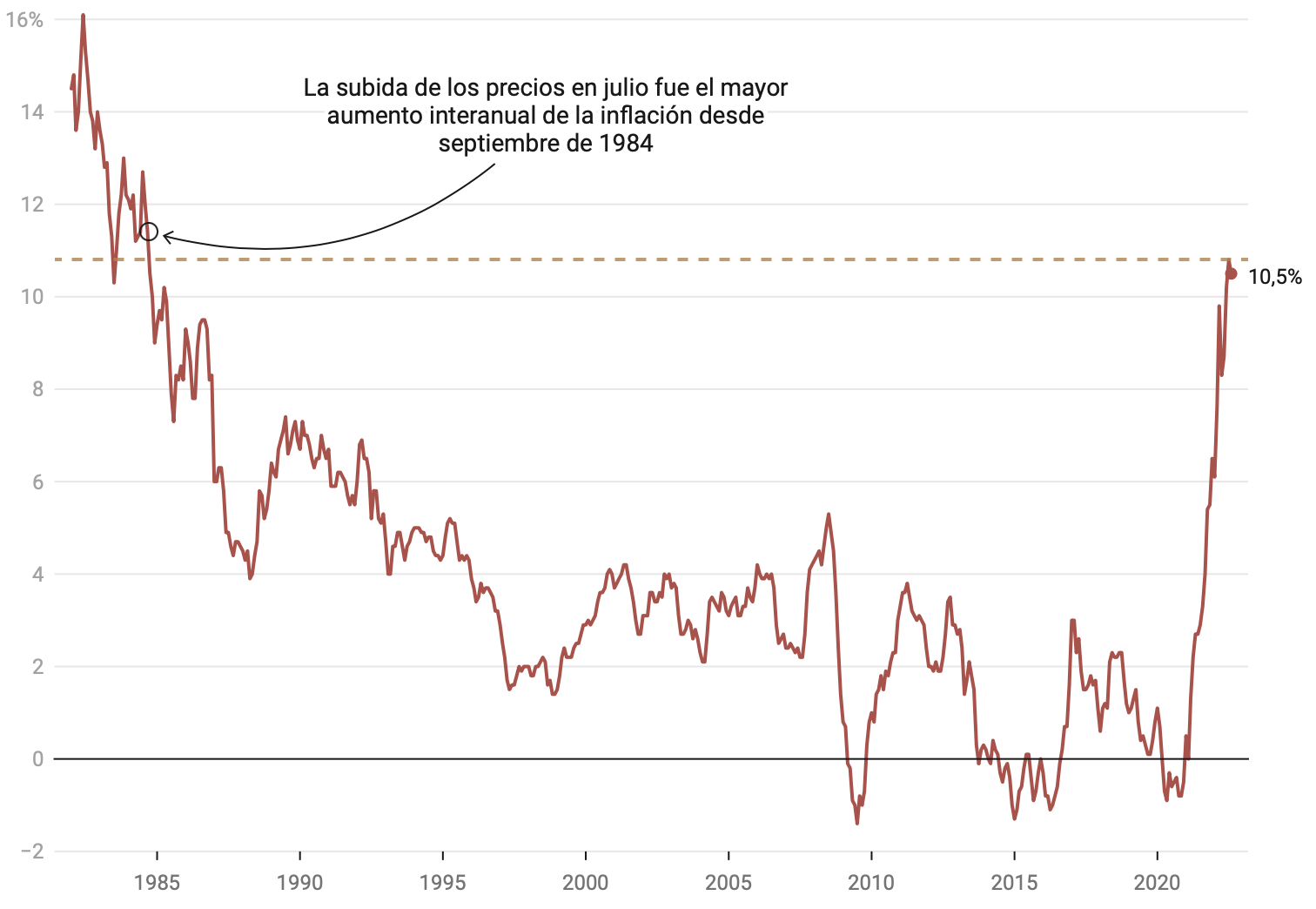 Evolución de la inflación en las últimas cuatro décadas